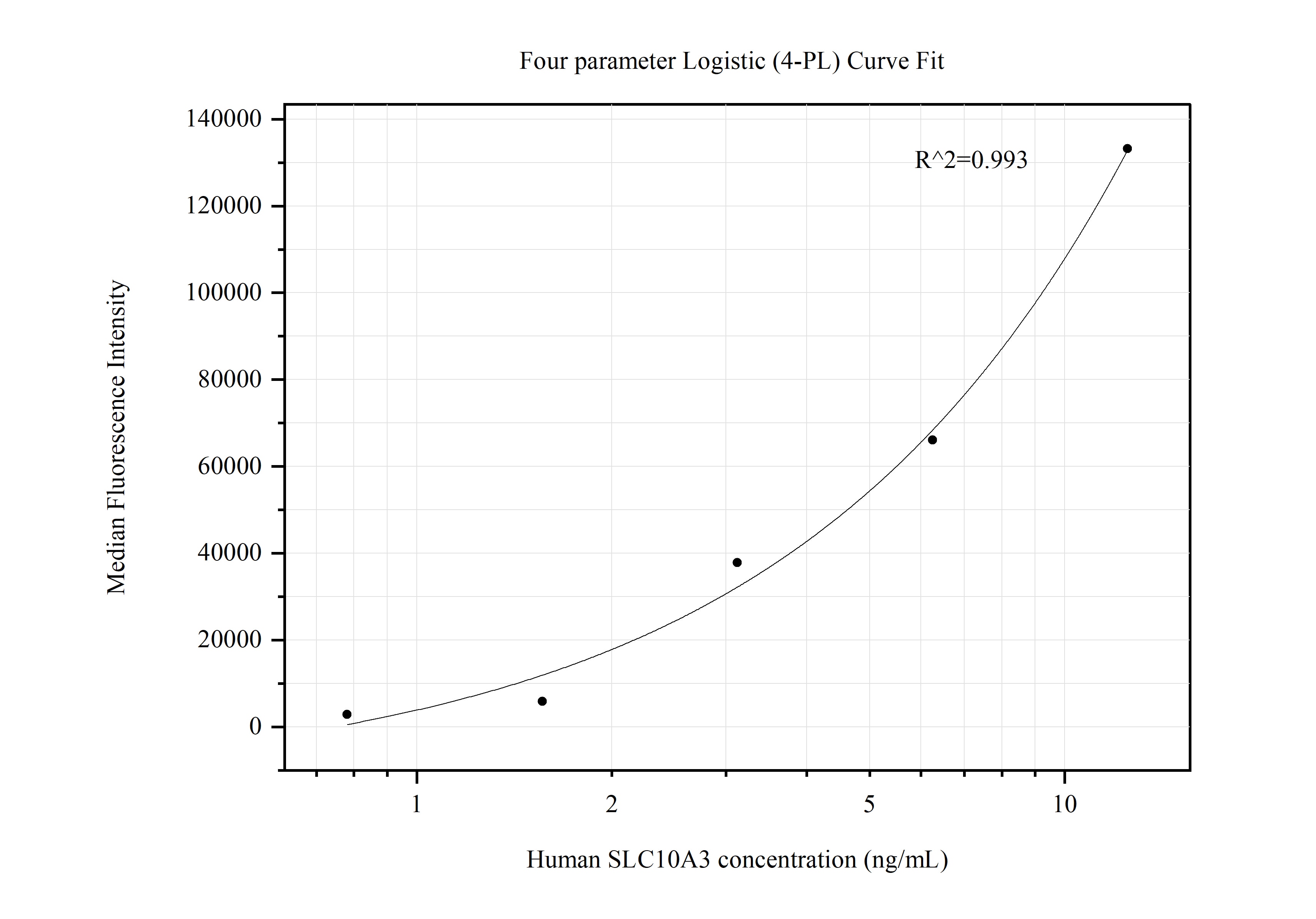 Cytometric bead array standard curve of MP50537-1